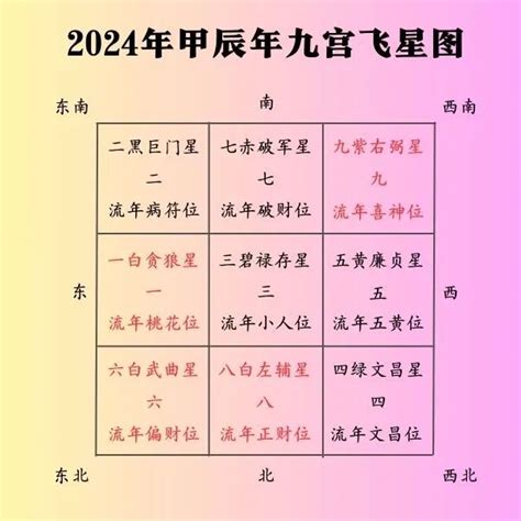 2024病符位|2024甲辰年，九宫飞星风水布局方位详解，年运分。